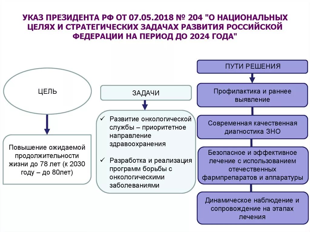 Указ президента РФ от7.05.2018 204. Указ президента от 7 мая 2018. Указ президента 204 от 7 мая 2018 о национальных целях. О национальных целях и задачах развития РФ задачи и цели.