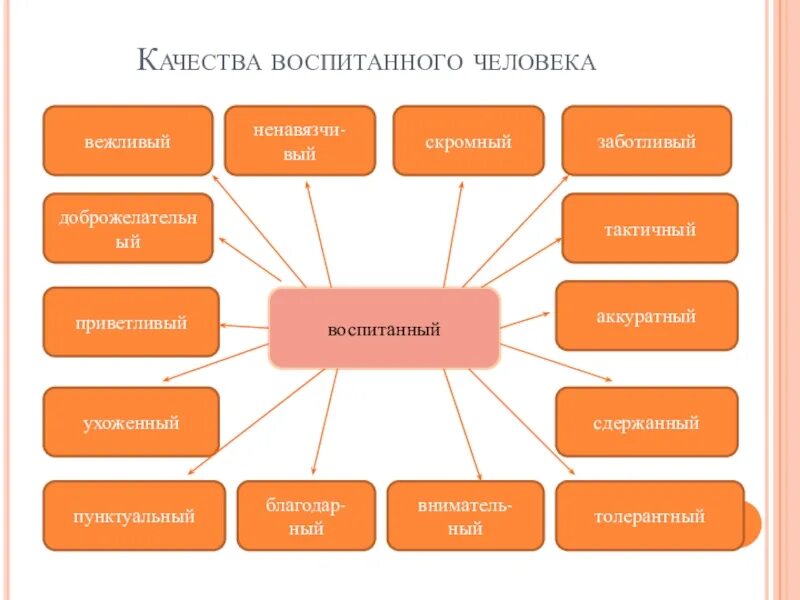 Значение слова воспитание. Качества воспитанного человека. Качества личности воспитанного человека. Воспитанность это качество человека. Признаки воспитанного человека.