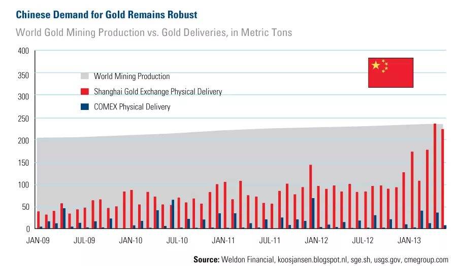 Gold Production. Шанхайская биржа золота. Курс золота в юанях. Shanghai Gold Exchange Palladium.