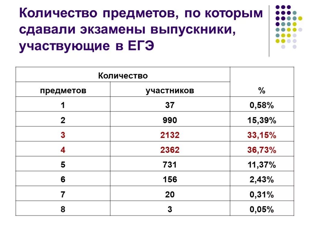 Сколько раз выходить на егэ. Сколько предметов нужно сдавать на ЕГЭ. Сколько предметов надо сдавать на ЕГЭ. Сколько надо сдавать предметов на ЕГЭ обязательно. Сколько надо сдавать предметов на ЕГЭ по выбору.