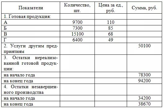 Объем товарной продукции таблица. Определите объем товарной валовой. Определить объем товарной валовой и реализованной продукции. Объем проданной продукции. Стоимость остатков продукции на начало года