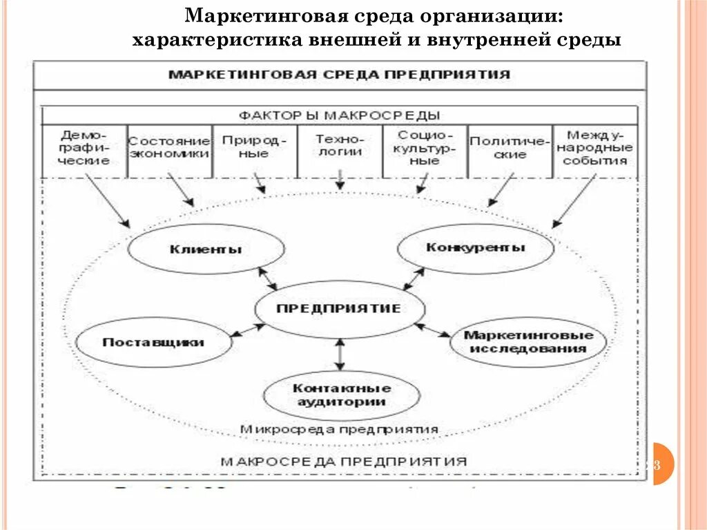 Внутренняя и внешняя характеристики организации. Маркетинговая среда фирмы элементы макросреды. Структура маркетинговой среды предприятия. Маркетинговая окружающая среда схема. Факторы микро-маркетинговой среды предприятия..