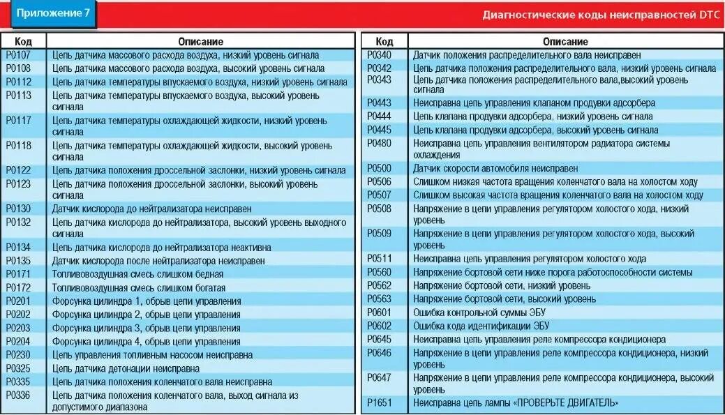 Ошибка е 0 8. Ошибка 2.6 на ВАЗ 2115 на панели приборов. Таблица ОБД 2 кодов. Расшифровка диагностических кодов неисправностей автомобилей. Коды ошибок Шевроле lanos 1.5.