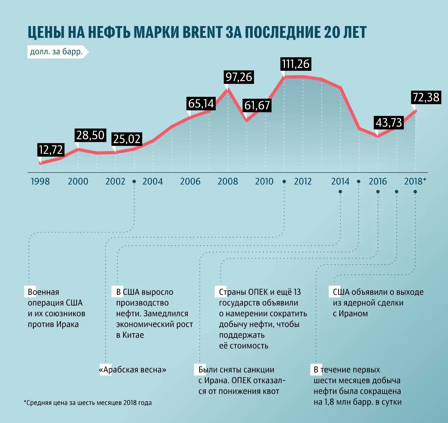 Стоимость нефти за последние 20 лет график. Динамика нефти за 20 лет. Динамика стоимости нефти за 20 лет график. График стоимости нефти за 10 лет.