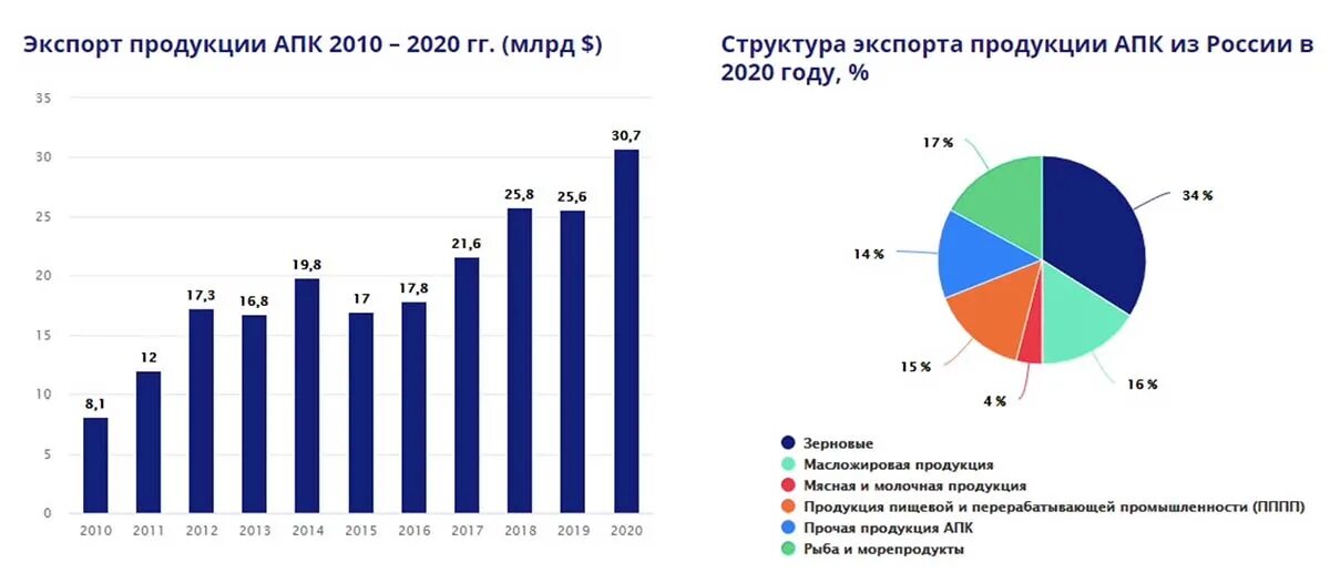 Продукции в 2014 году. Экспорт апк рф 2021. структура экспорта рф 2020. экспорт сельского хозяйства россии. объем экспорта продукции апк.