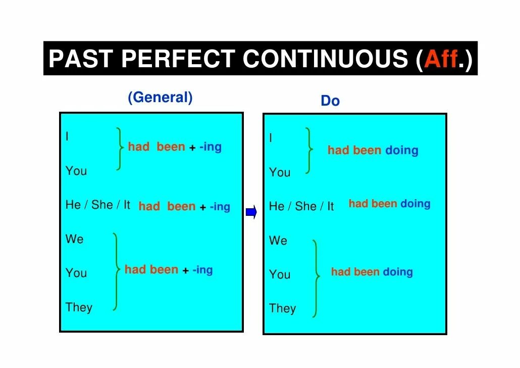 Past continuous tense form. Past perfect Continuous. Паст Перфект и паст континиус. Паст Перфект и паст Перфект континиус. Past perfect Continuous схема.