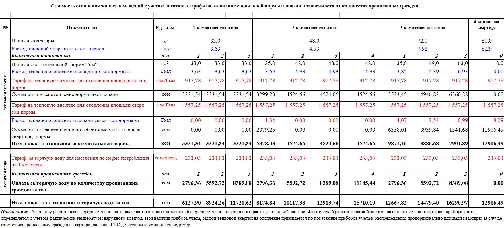 Расход газа на обогрев дома 150 м2. Как рассчитать тепловую нагрузку на отопление здания. Нормы потребления тепловой энергии на отопление Гкал/мес на 1 кв.м. Расход электричества на отопление 1 кв м в Гкал норматив. Гкал расшифровка