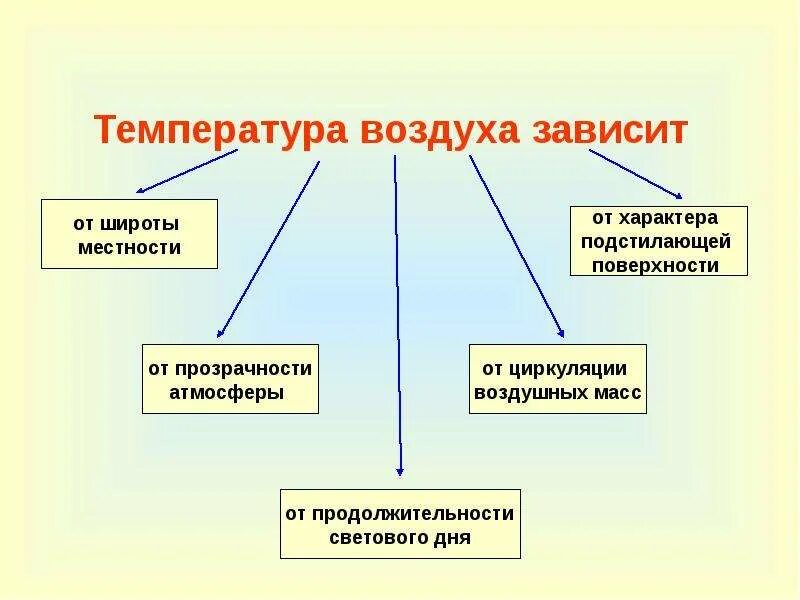 Температура воздуха. Температура воздуха 6 класс география. Определение температуры воздуха. Температура воздуха зависит. Температура воздуха коротко