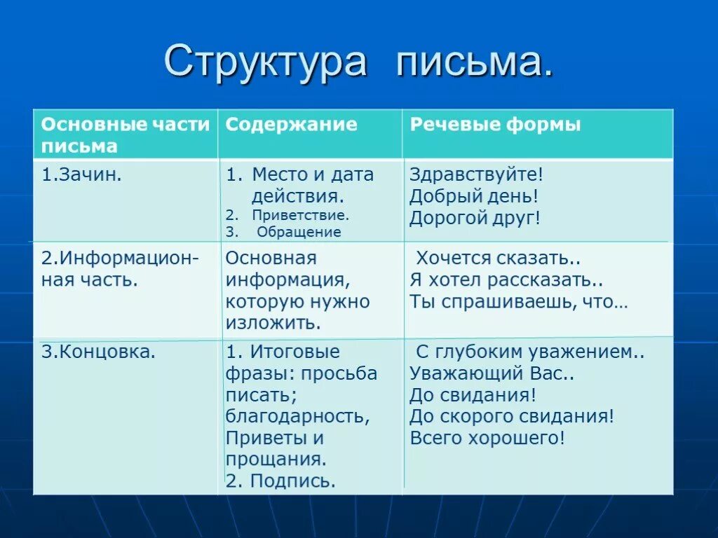 Правило 3 писем. Структура письма. Структурные части письма. Части письма в русском языке. Строение письма.