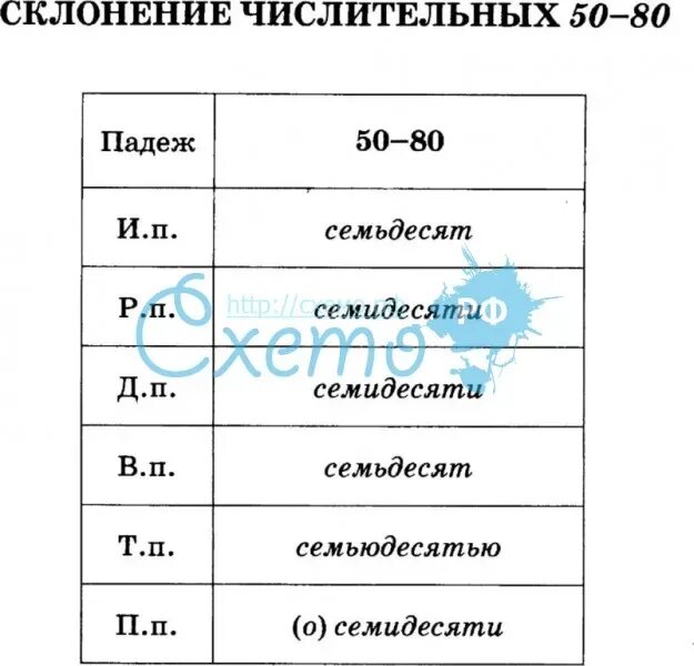 Просклонять 80 по падежам. Семьдесясклонение по падежам. Числительное склонение по падежам. 70 Просклонять по падежам. Склонение числительных 50-80.