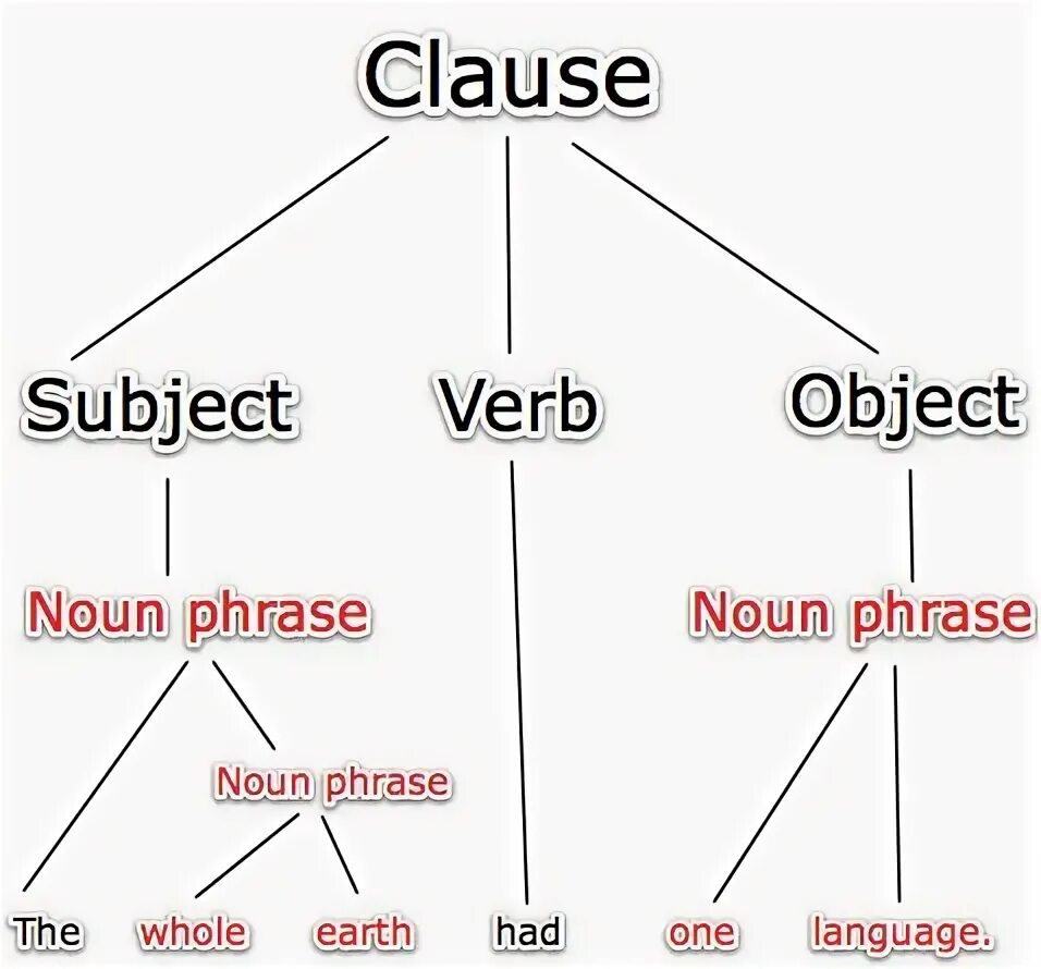 Noun phrases в английском\. Subject Clause. Subject Clauses в английском. Noun Clause. Object clause