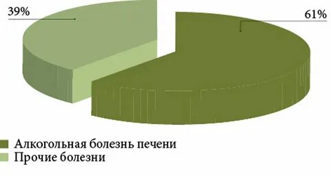 Цирроз статистика