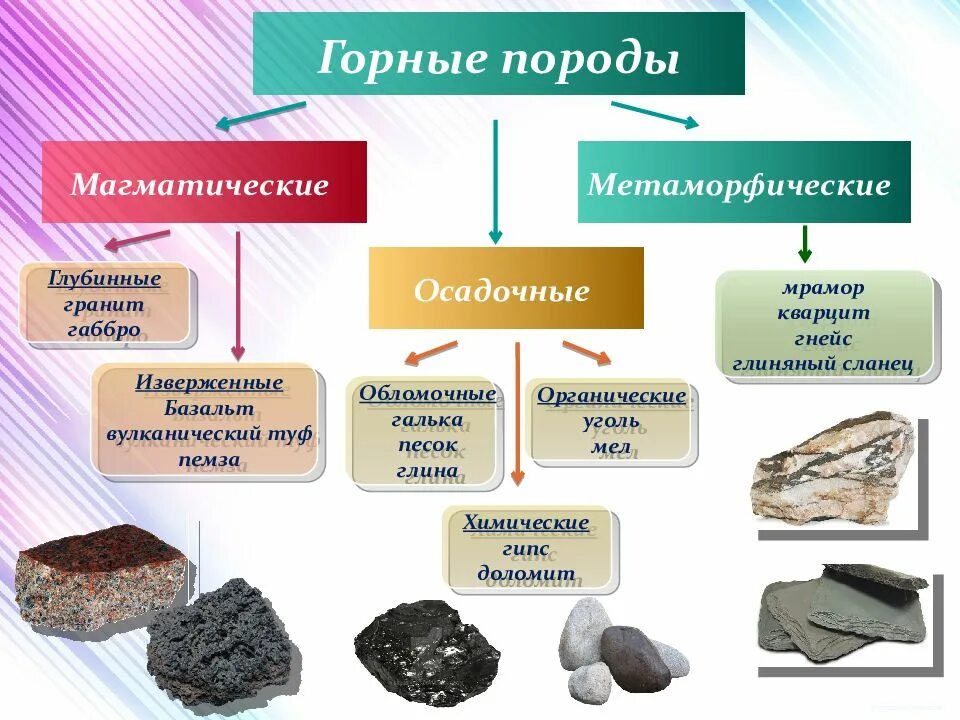 Какие полезные ископаемые в осадочном чехле. Какие полезные ископаемые в осадочном чехле. Породы магматические осадочные метаморфические. Осадочные горные породы и минералы. Магматические осадочные и метаморфические горные породы.