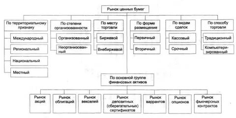 Рынок ценных бумаг товаров труда