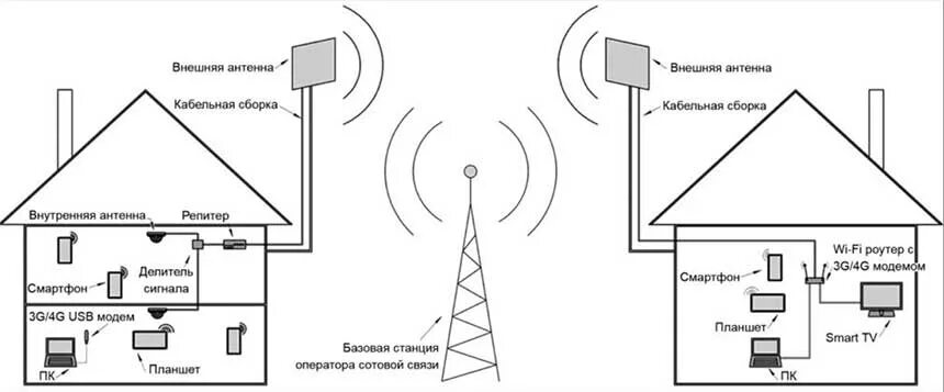 Как подключить усилитель интернета. Схема соединения антенны модема и роутера. Репитер 2g 3g 4g LTE. Антенна модем роутер схема подключения. Роутер для 4g модема с 4 антеннами.