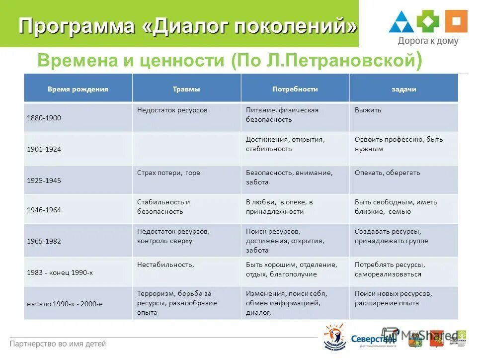 Программа dialogue. Диалог поколений. Время поколений. Поколения по временам.