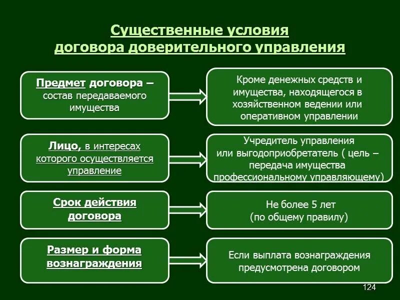 Имущество переданное в доверительное управление. Существенные условия договора доверительного управления. договор доверительного управления имуществом. виды договора доверительного управления имуществом. условия сделки доверительного управления имуществом.