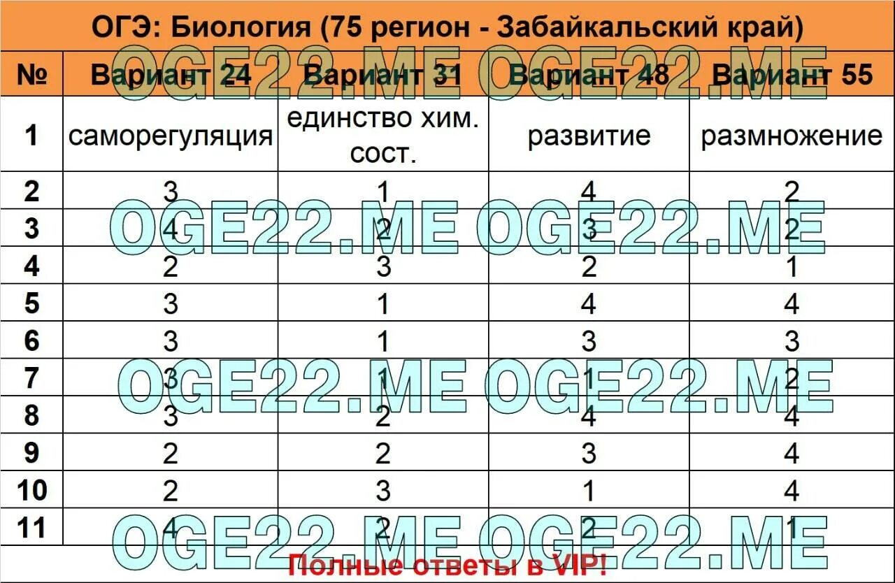 Огэ биология тест с ответами. Ответы ОГЭ биология. Ответы ОГЭ 75 регион. ОГЭ биология 75 регион. ОГЭ биология 2024.