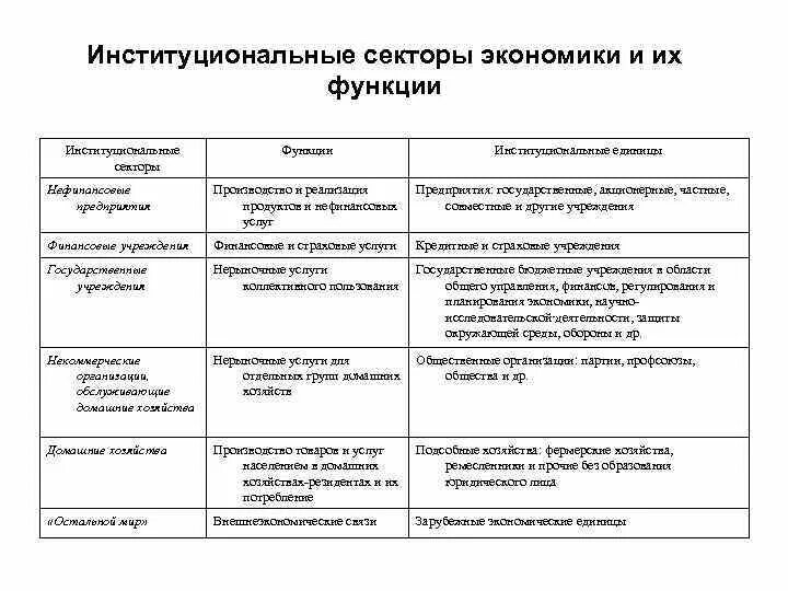 Общие признаки экономических институтов. Институциональные сектора экономики. Институциональная экономика примеры. Экономические институты схема. Классификация институциональных секторов экономики.