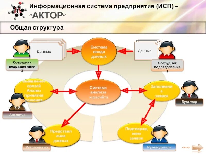 Актор процесса. Информационная система предприятия. Структура информационной системы организации. ИС предприятия. ИС организации примеры.