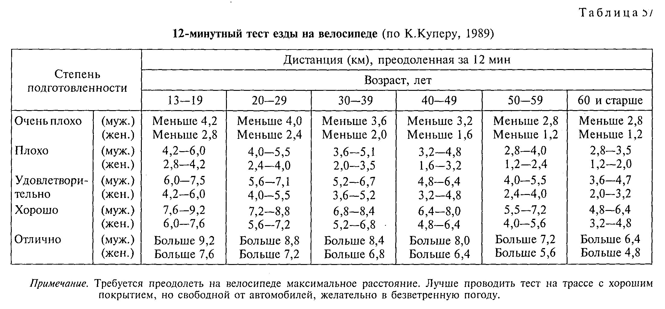 Тест Купера плавание 12 минут. Таблица результатов теста Купера. 12 Минутный тест Купера велосипед. Тест Купера бег 12 минут таблица.