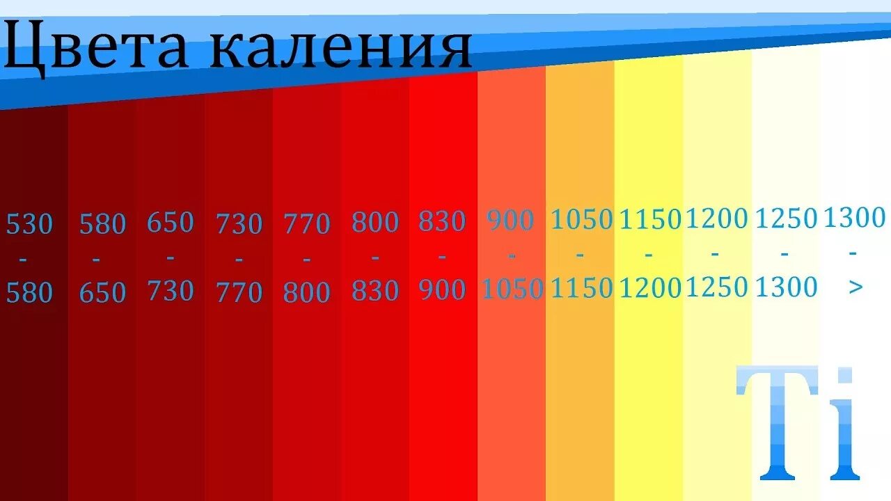 Сколько температура красного. Цвета каления. Цвета каления металла. Цвета нагрева металла. Цвет нагрева металла таблица.