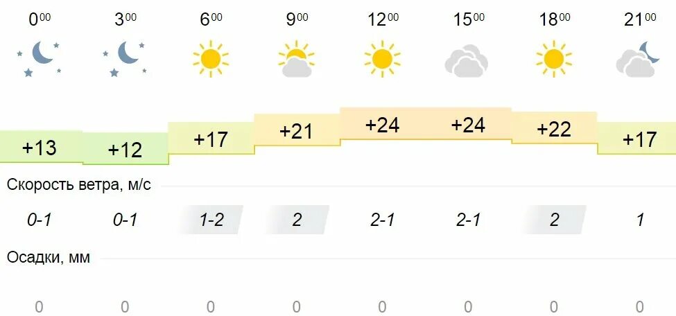 Погода на завтра. Погода Кировская область. Иркутск лето температура. Прогноз погоды на август. Погода 17 апреля 2023