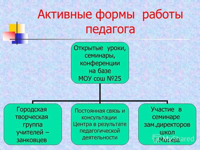 активные формы работы педагогов. формы и методы работы педагога. основные формы работы. интерактивные формы методической работы. активные формы работы педагогов.