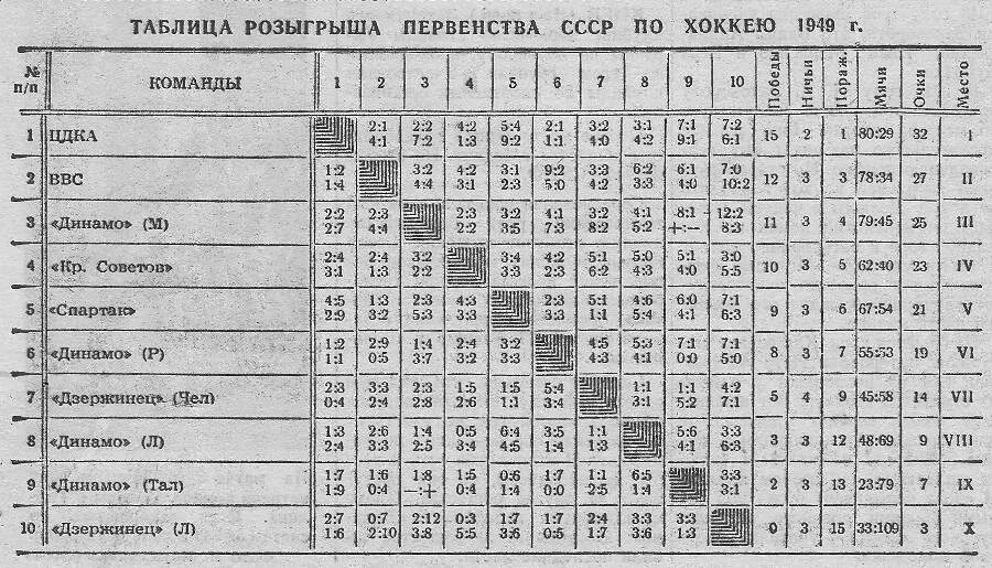 Хоккей женщины таблица. Чемпионат СССР таблица. Таблица хоккей Чемпионат СССР. Турнирная таблица чемпионата СССР по хоккею 1980. Турнирная таблица чемпионата СССР по хоккею 1988 года.