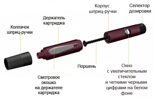 Как разобрать шприц ручку Как достать ампулу инсулина Хумалог из ручки-шприца КвикПен YouTube