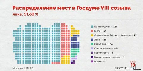 Выборы сколько нужно процентов