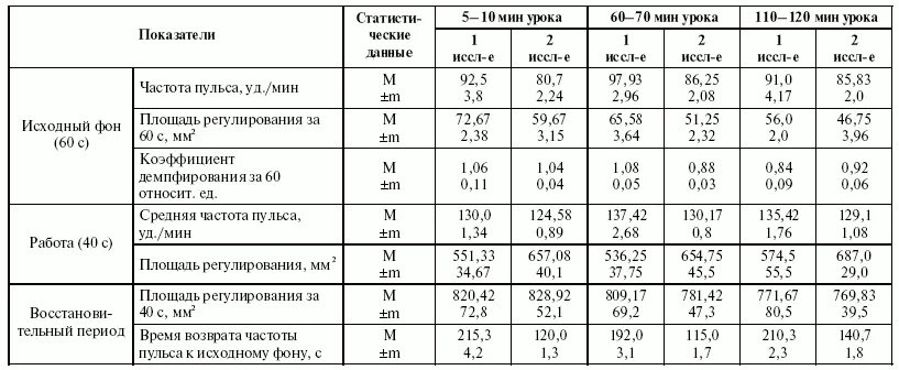 Частота дыхания после нагрузки