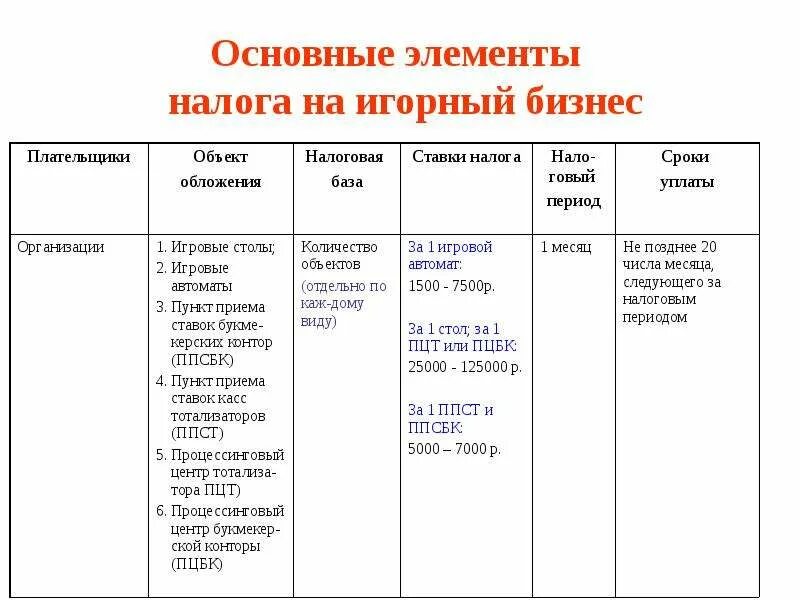 Налог на игорный бизнес налоговая ставка. Налог на игорный бизнес элементы налогообложения. Налог на игорный бизнес (понятие и элементы налога).. Налог на игорный бизнес по элементам налогообложения. Налог на игорный бизнес основные элементы.