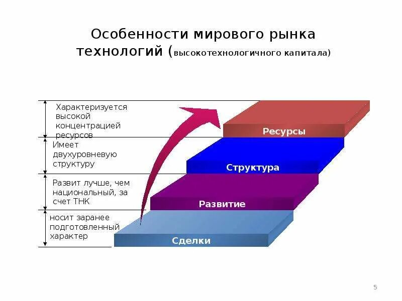 Расширение внутреннего рынка. Особенности мирового рынка технологий. Особенности сегментов международного рынка технологий. Структура мирового рынка технологий. Специфика рынка.