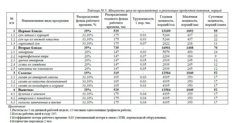 Часы реализации блюд