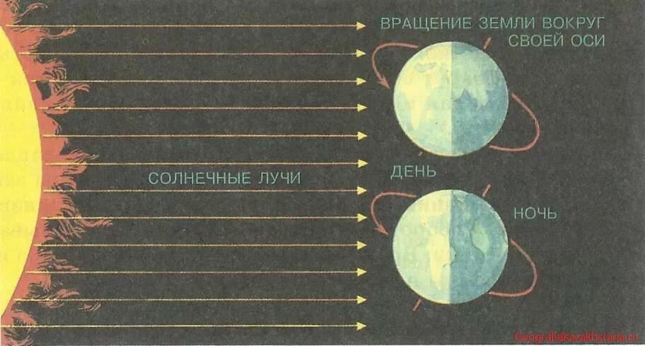 Солнце вращается по своей оси. Смена дня и ночи. Смена дня и ночи для детей. Вращение земли вокруг солнца. Смена дня и ночи на земле.