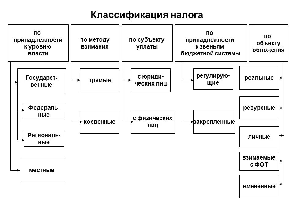 Система налогов, классификация налогов. Классификация видов современных российских налогов. Классификация налогов НДФЛ. Система налогообложения РФ классификация налогов.