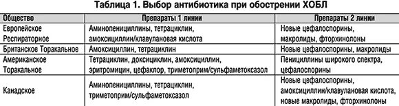 Какой антибиотик можно при бронхите. Антибиотики при ХОБЛ. Антибиотики при лечении ХОБЛ. При хронической обструктивной болезни легких антибиотики назначают. Антибиотики при обострении бронхиальной астмы.