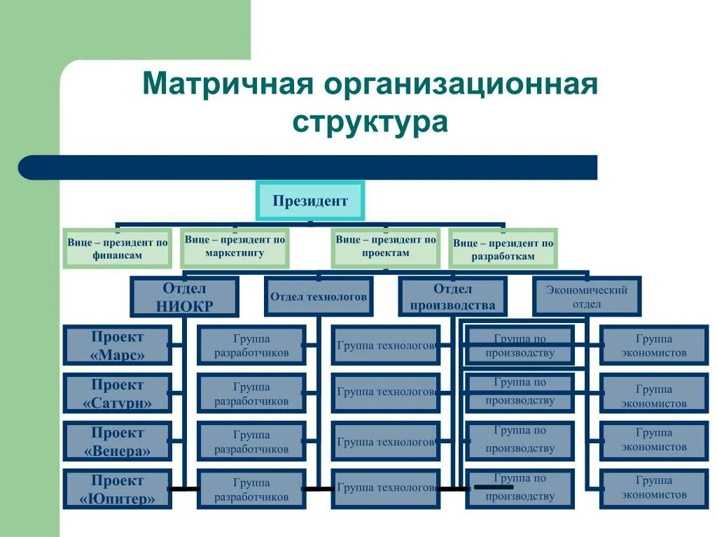 Построение организационной структуры организации. Принципы построения организационной структуры управления. Основные принципы построения организационных структур в менеджменте. Основные принципы построения организационной структуры предприятия. Построение оргструктуры.