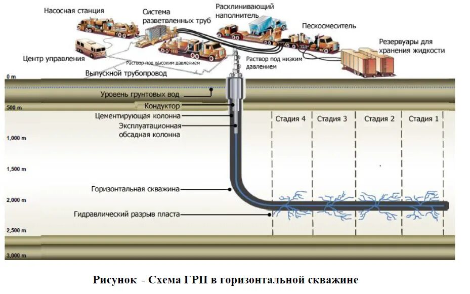 Гидравлический разрыв пласта схема. Схема проведения гидравлического разрыва пласта. Гидравлический разрыв пласта ГРП схема. Технология гидроразрыва пласта схема.