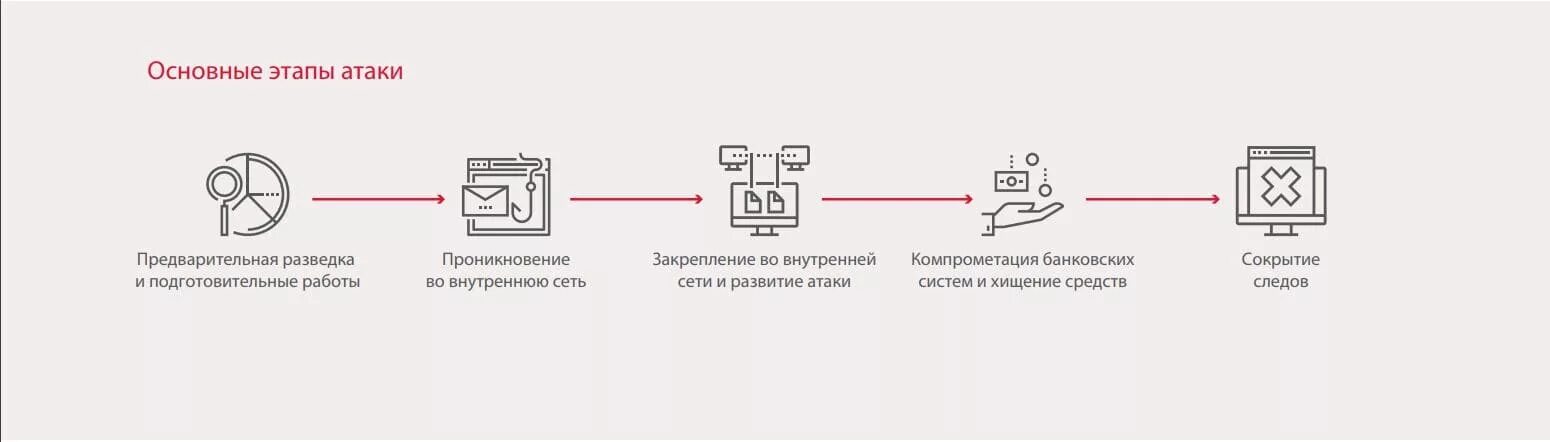 Этапы нападения. Хакерская атака схема. Deauth схема атаки. Этапы Apt атаки. Общая схема этапов атаки сети.