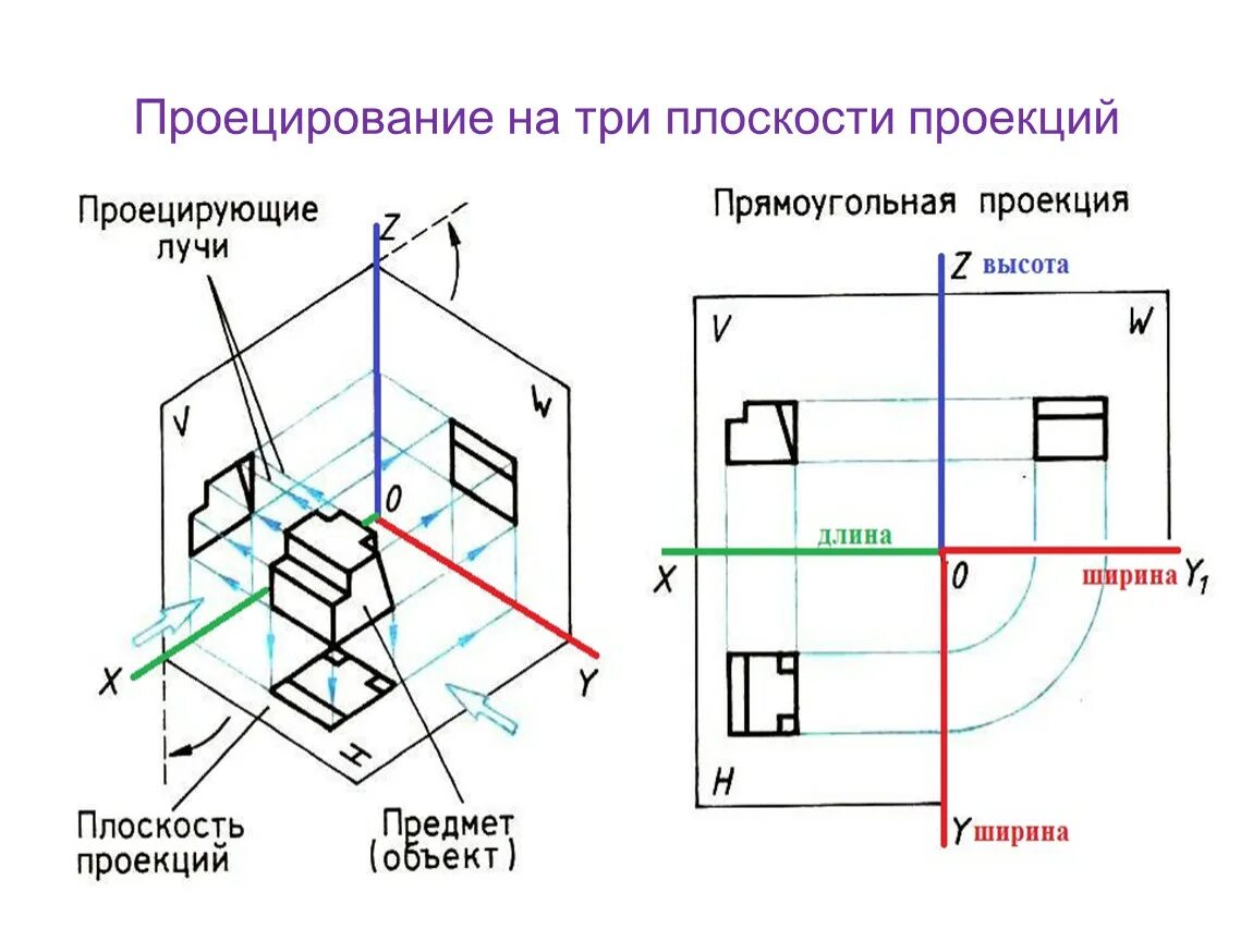Картинки ПРЯМОУГОЛЬНОЕ ПРОЕЦИРОВАНИЕ КОНСПЕКТ