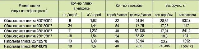 Сколько весит 1 квадрат. Керамическая плитка толщ.10 мм вес 1м2. Керамическая плитка 20 мм вес 1м2. Вес 1 м2 керамогранита 30-30. Сколько весит 1 квадрат плитки керамической.