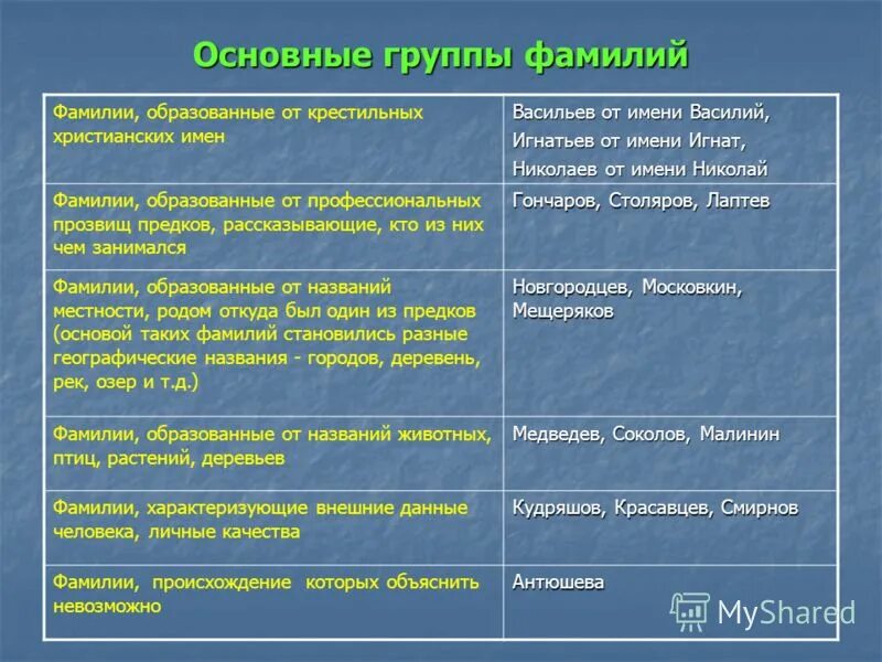 разные русские фамилии. группы фамилий. классификация фамилий. структура русских фамилий. история возникновения фамилий.