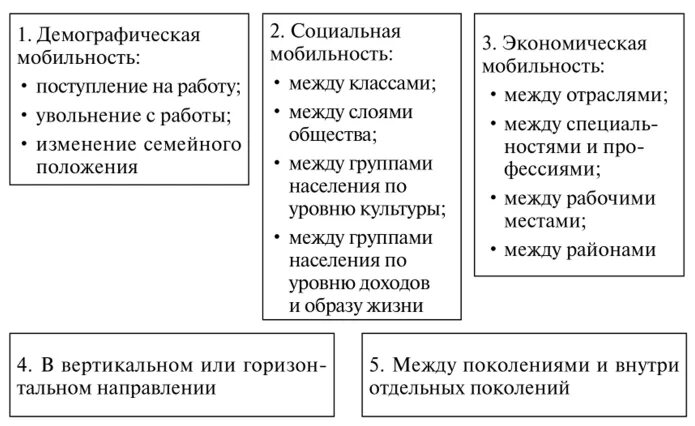 Низкий уровень социальной мобильности какая экономика