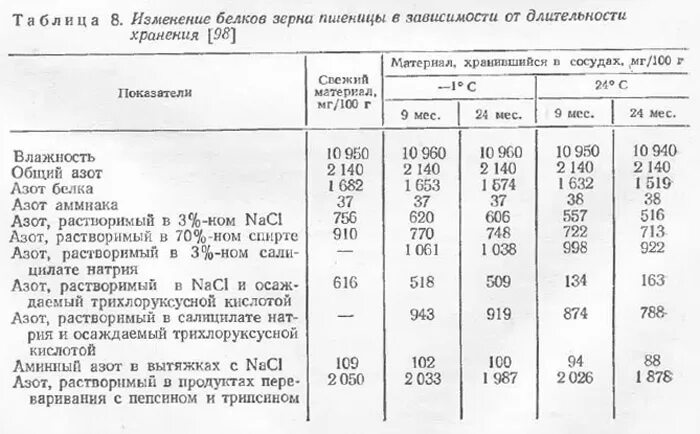 Сыр содержание веществ. Содержание сухого вещества в навозе. белок в пшенице по госту. содержание питательных веществ птичий помет. содержание в курином помете элементов.