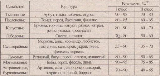 Через сколько всходят семена томатов после посева. Срок хранения семян. сроки прорастания семян. семена условия хранения. сроки всхожести семян таблица.