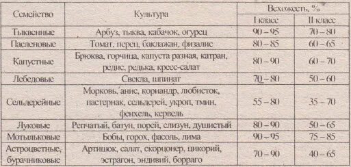 Всхожесть семян сколько дней. Срок хранения семян. Сроки прорастания семян. Семена условия хранения. Сроки всхожести семян таблица.