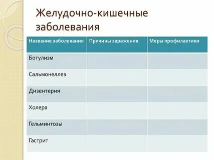 Кишечник таблица биология 8 класс Пищеварение в кишечнике. Всасывание питательных веществ презентация
