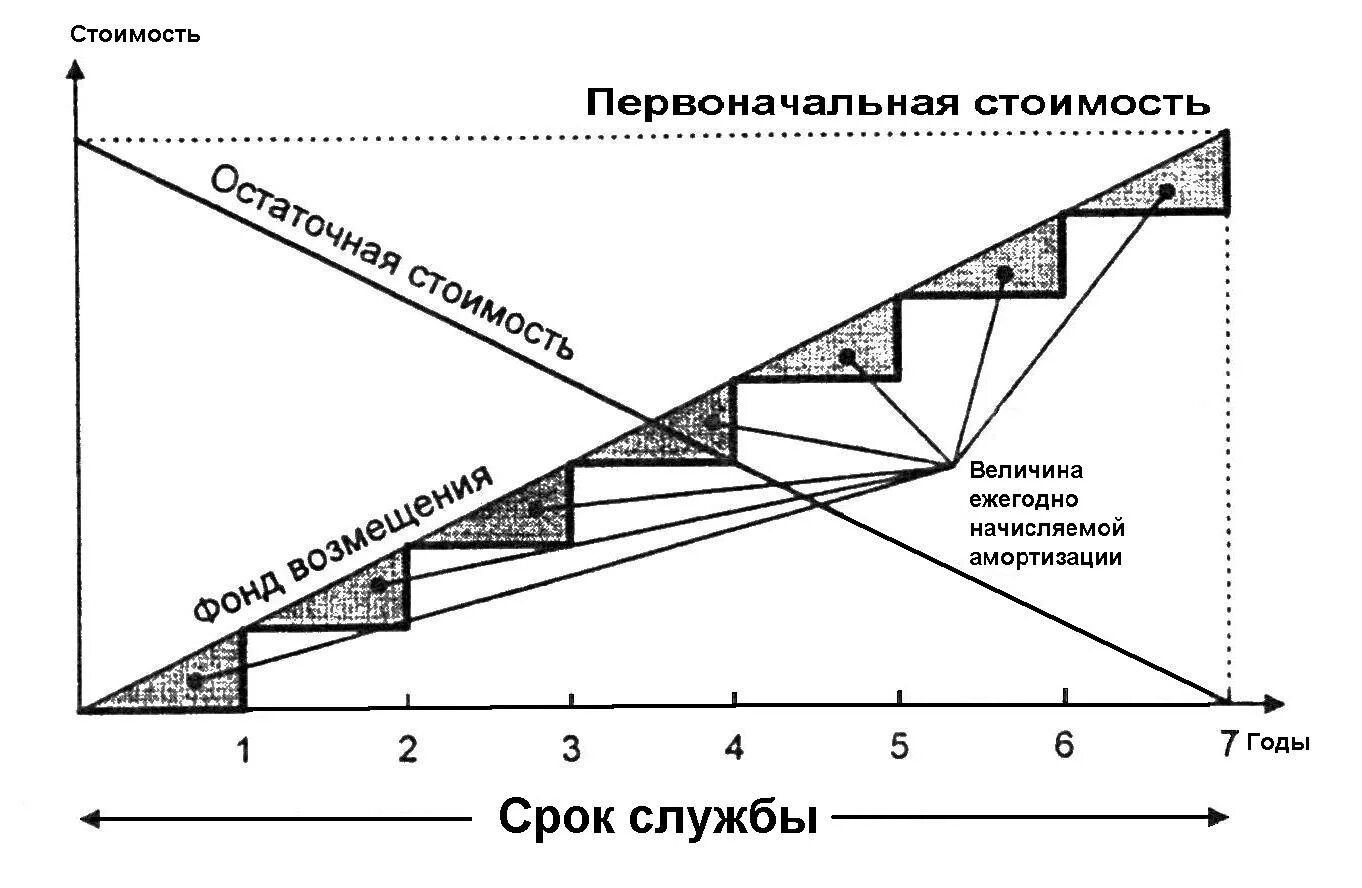 График амортизации. Линейный метод амортизации график. амортизация линейным способом экономика. амортизация схема. амортизация основных фондов схема.